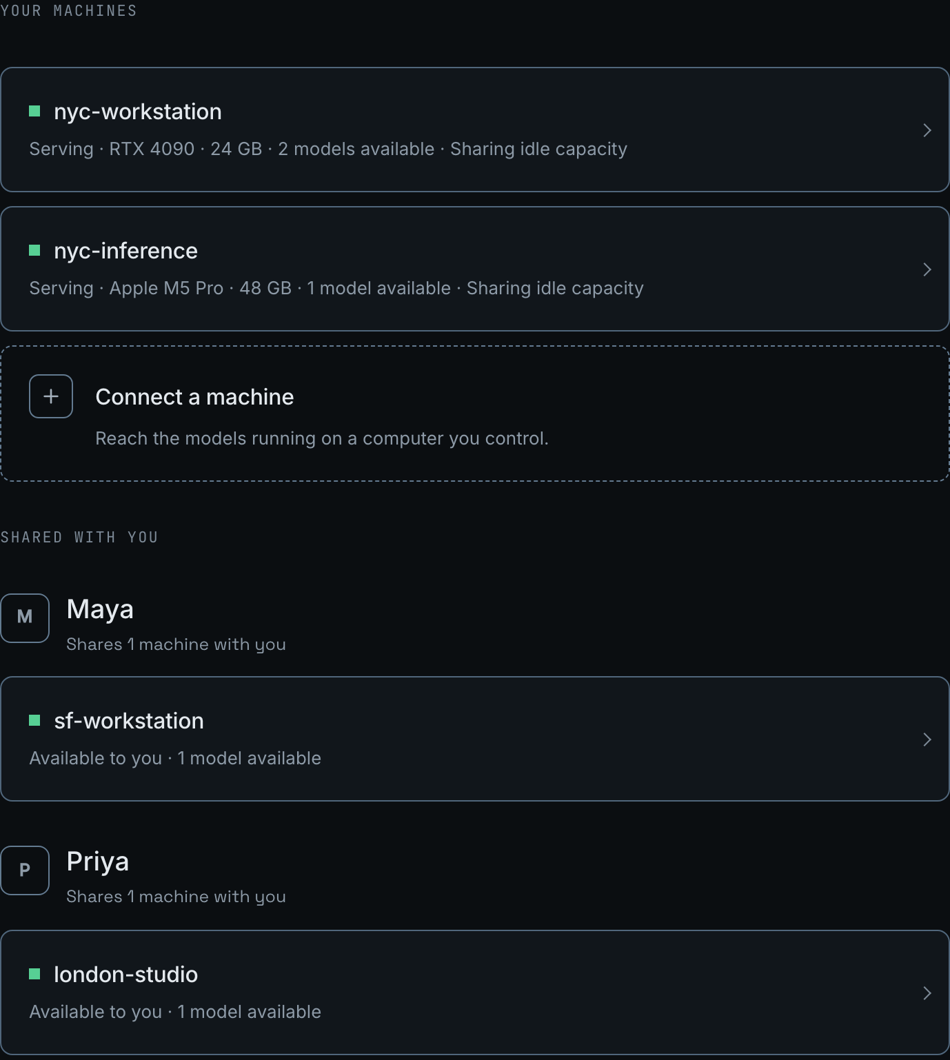 The Saylek machines page. Under Your machines, nyc-workstation is serving with an RTX 4090, 24 GB, 2 models available and sharing idle capacity, and nyc-inference is serving with an Apple M5 Pro, 48 GB, 1 model available, above a Connect a machine card. Under Shared with you, Maya shares sf-workstation and Priya shares london-studio, each available to you with 1 model available.